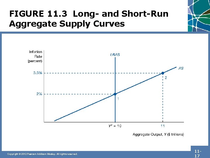 FIGURE 11. 3 Long- and Short-Run Aggregate Supply Curves Copyright © 2012 Pearson Addison-Wesley.