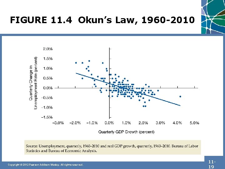 FIGURE 11. 4 Okun’s Law, 1960 -2010 Copyright © 2012 Pearson Addison-Wesley. All rights