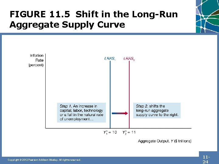 FIGURE 11. 5 Shift in the Long-Run Aggregate Supply Curve Copyright © 2012 Pearson