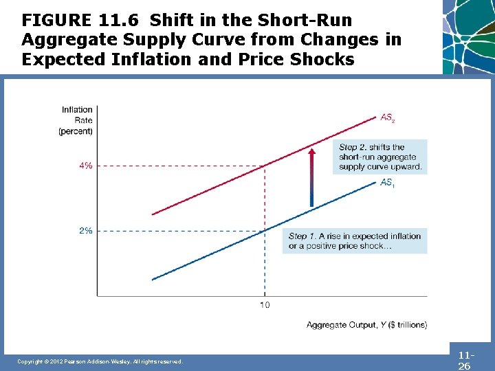 FIGURE 11. 6 Shift in the Short-Run Aggregate Supply Curve from Changes in Expected