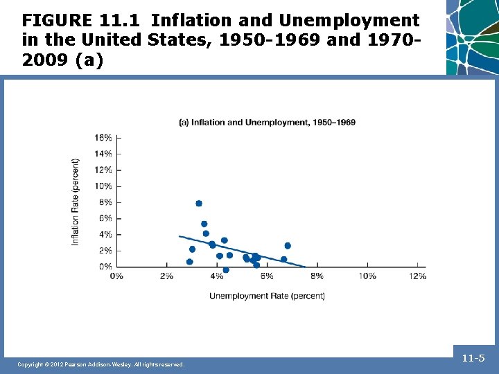 FIGURE 11. 1 Inflation and Unemployment in the United States, 1950 -1969 and 19702009
