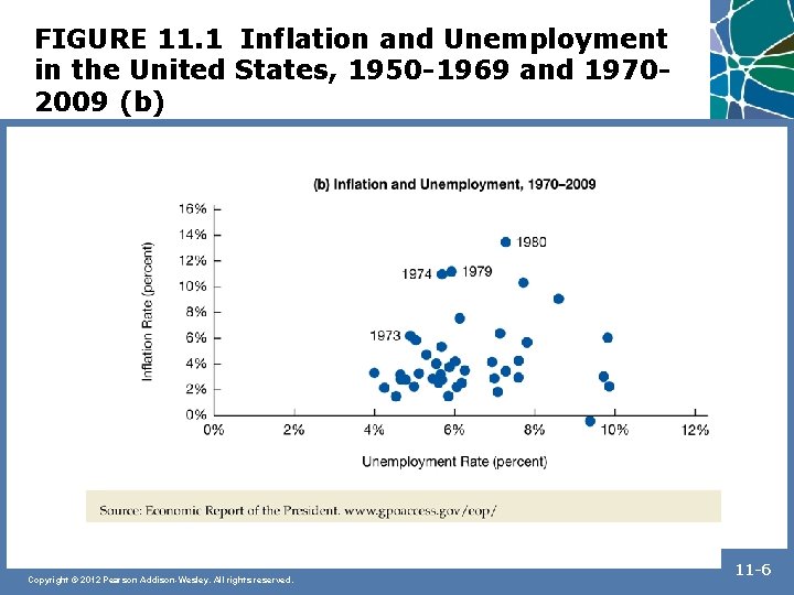 FIGURE 11. 1 Inflation and Unemployment in the United States, 1950 -1969 and 19702009