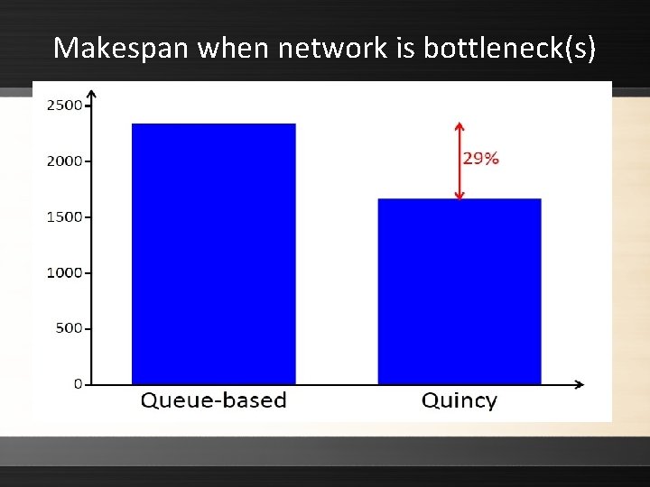 Makespan when network is bottleneck(s) 