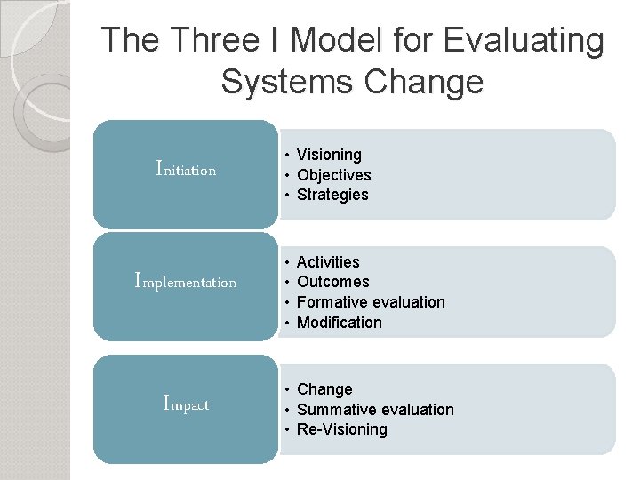 The Three I Model for Evaluating Systems Change Initiation Implementation Impact • Visioning •