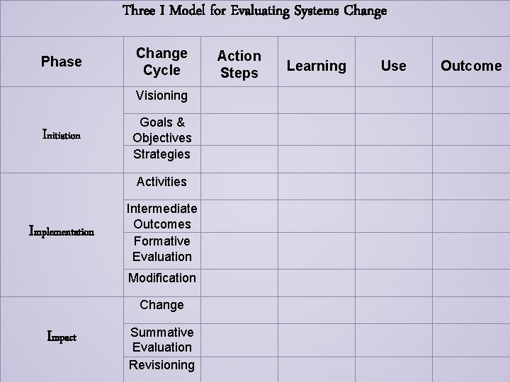 Three I Model for Evaluating Systems Change Phase Change Cycle Visioning Initiation Goals &