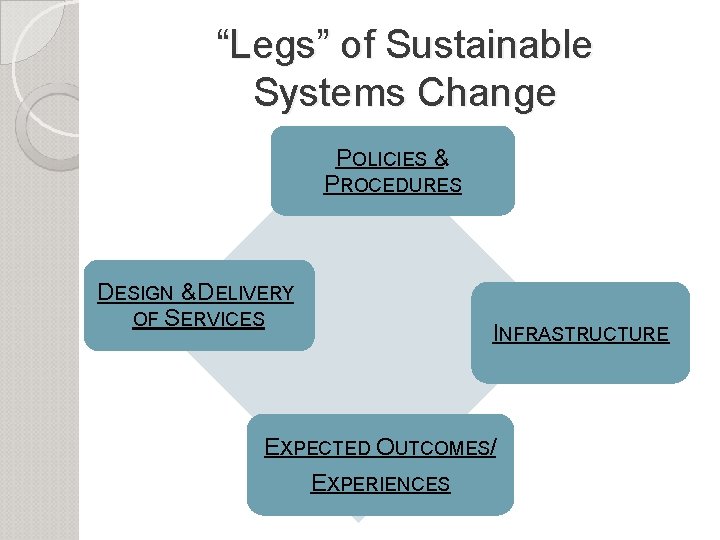 “Legs” of Sustainable Systems Change POLICIES & PROCEDURES DESIGN & DELIVERY OF SERVICES INFRASTRUCTURE
