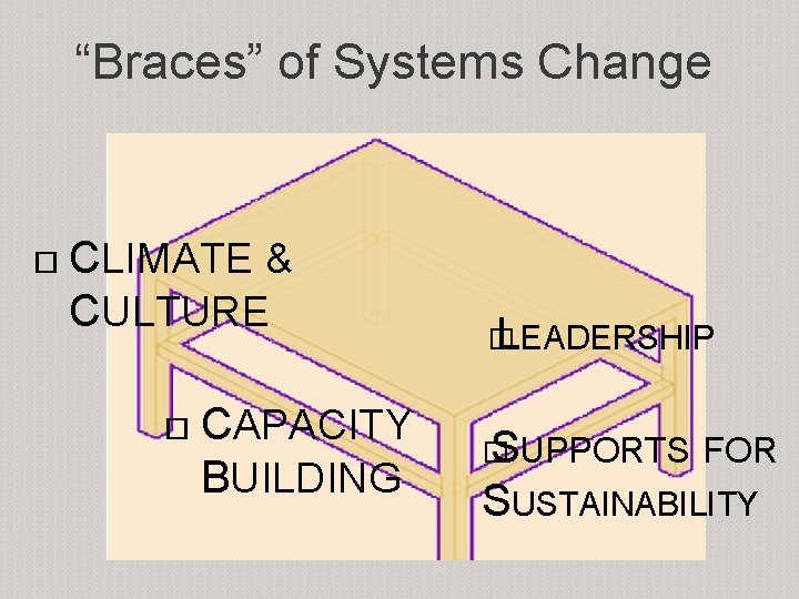 “Braces” of Systems Change CLIMATE & CULTURE CAPACITY BUILDING � LEADERSHIP � SUPPORTS FOR