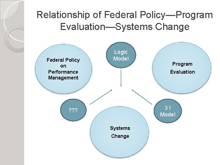 Relationship of Federal Policy—Program Evaluation—Systems Change Federal Policy on Performance Management Logic Model Program
