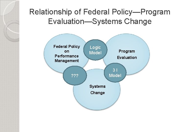 Relationship of Federal Policy—Program Evaluation—Systems Change Federal Policy on Performance Management Logic Model Program