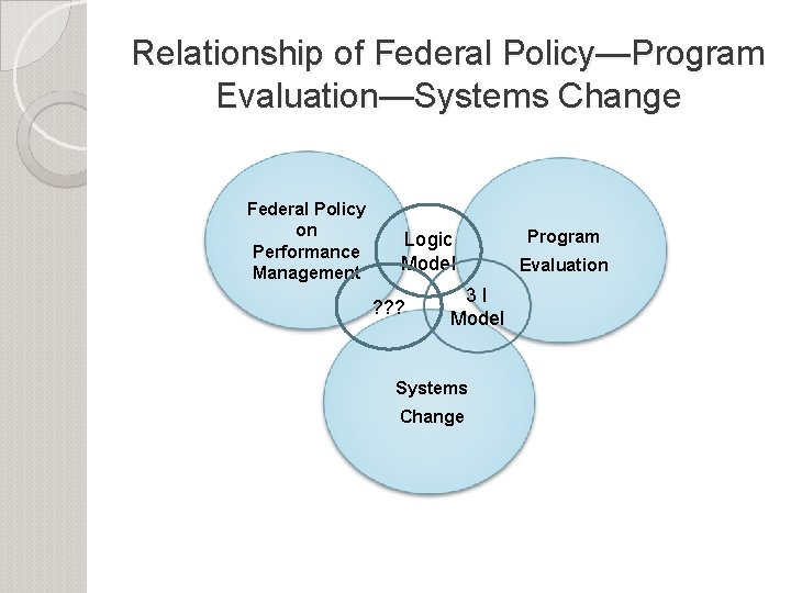 Relationship of Federal Policy—Program Evaluation—Systems Change Federal Policy on Performance Management Logic Model ?