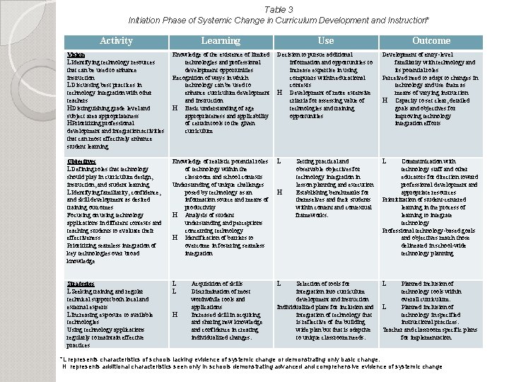 Table 3 Initiation Phase of Systemic Change in Curriculum Development and Instruction* Activity Learning