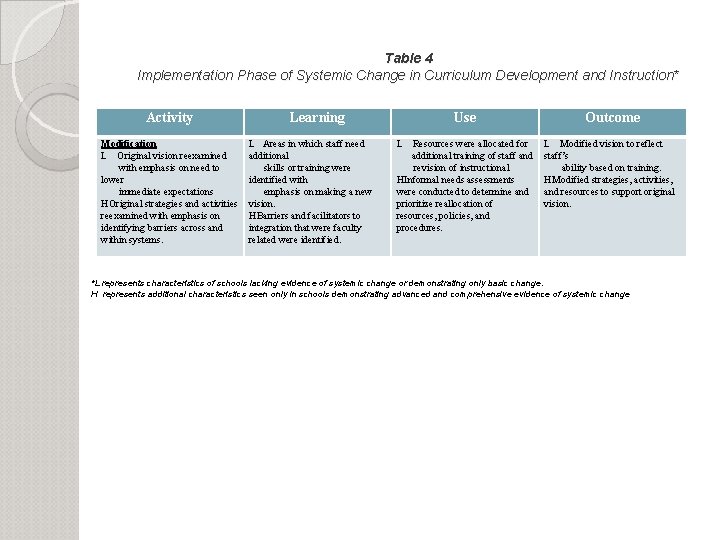Table 4 Implementation Phase of Systemic Change in Curriculum Development and Instruction* Activity Modification