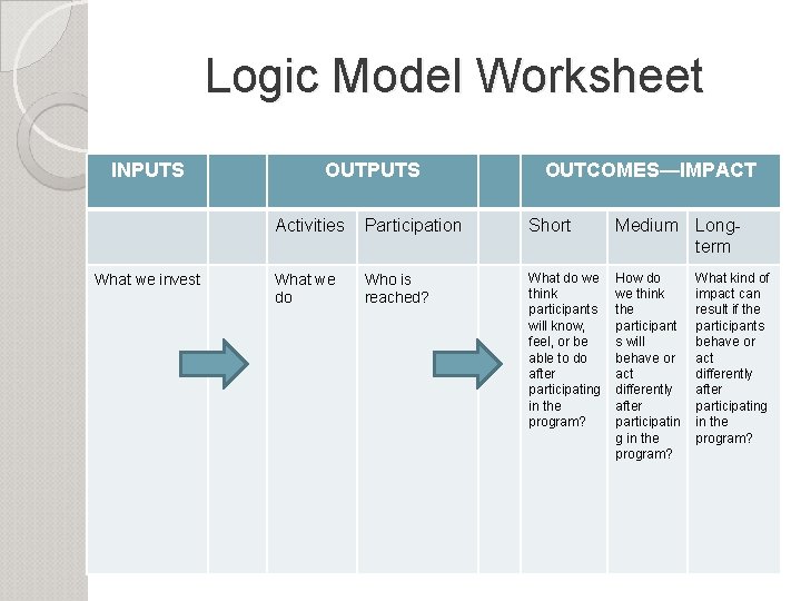 Logic Model Worksheet INPUTS What we invest OUTPUTS OUTCOMES—IMPACT Activities Participation Short Medium Longterm