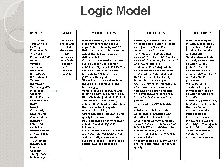 Logic Model INPUTS XXXXX Staff Time and Effort Existing Resources/Ser vice System Parent and