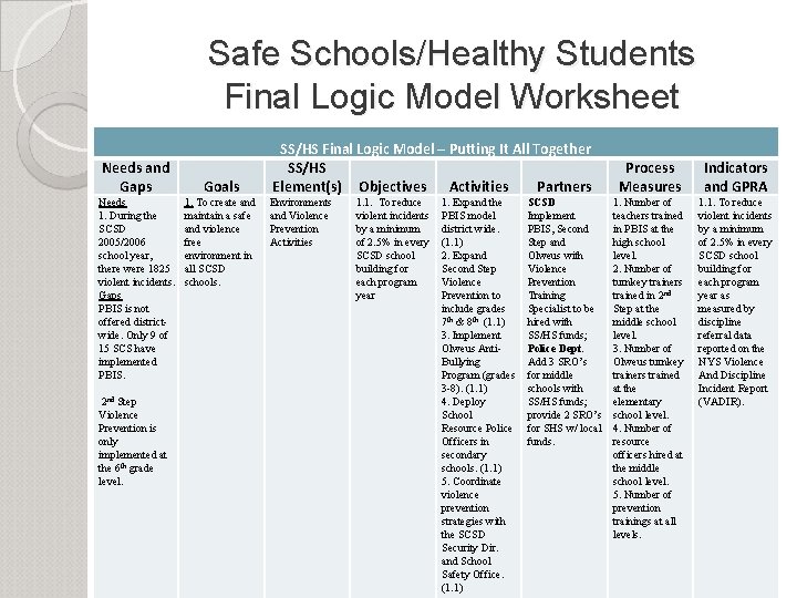 Safe Schools/Healthy Students Final Logic Model Worksheet Needs and Gaps Needs 1. During the