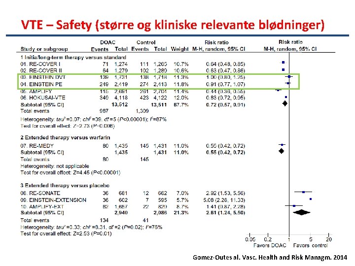 VTE – Safety (større og kliniske relevante blødninger) Gomez-Outes al. Vasc. Health and Risk