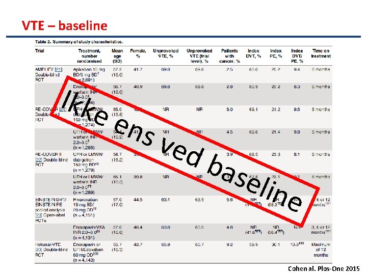 VTE – baseline Ikke en s ve d b ase line Cohen al. Plos-One