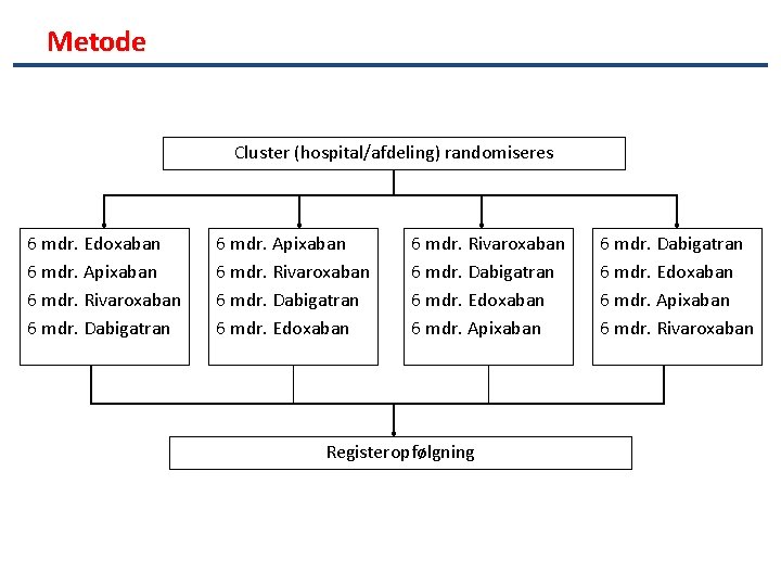 Metode Cluster (hospital/afdeling) randomiseres 6 mdr. Edoxaban 6 mdr. Apixaban 6 mdr. Rivaroxaban 6