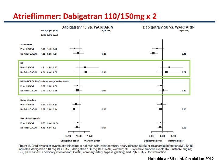 Atrieflimmer: Dabigatran 110/150 mg x 2 Hohnhloser SH et al. Circulation 2012 
