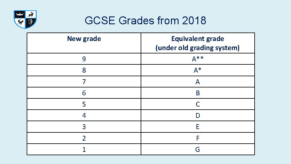GCSE Grades from 2018 New grade 9 8 7 6 5 4 3 2 GCSE Grades from 2018 New grade 9 8 7 6 5 4 3 2