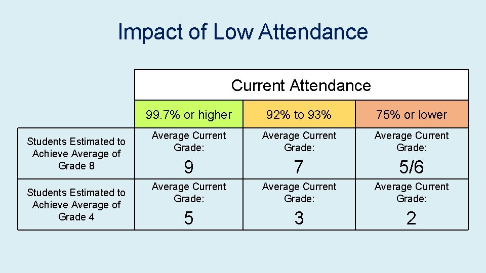 Impact of Low Attendance Current Attendance Students Estimated to Achieve Average of Grade 8 Impact of Low Attendance Current Attendance Students Estimated to Achieve Average of Grade 8