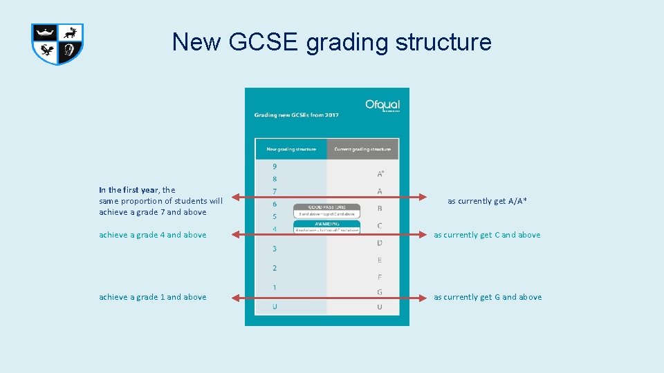 New GCSE grading structure In the first year, the same proportion of students will New GCSE grading structure In the first year, the same proportion of students will
