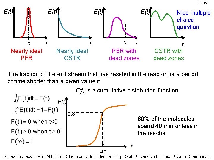 L 23 b-3 E(t) t Nearly ideal PFR E(t) t t PBR with dead