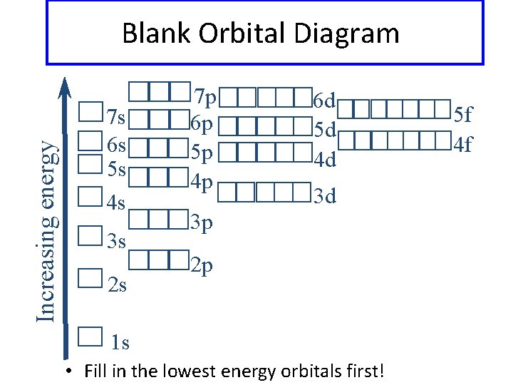 Increasing energy Blank Orbital Diagram 7 s 6 s 5 s 4 s 3