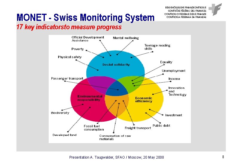 MONET - Swiss Monitoring System EIDGENÖSSISCHE FINANZKONTROLLE CONTRÔLE FÉDÉRAL DES FINANCES CONTROLLO FEDERALE DELLE