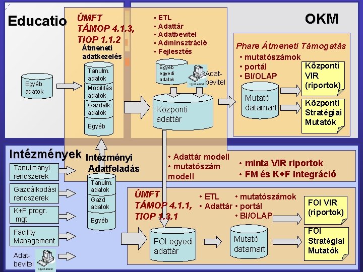 Educatio ÚMFT TÁMOP 4. 1. 3, TIOP 1. 1. 2 Átmeneti adatkezelés Egyéb adatok