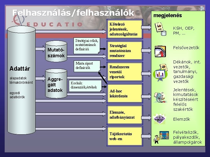 Felhasználás/felhasználók Kötelező jelentések, adatszolgáltatás Mutatószámok Minta riport definíciók Adattár alapadatok témakörönként egyedi adatkörök Stratégiai