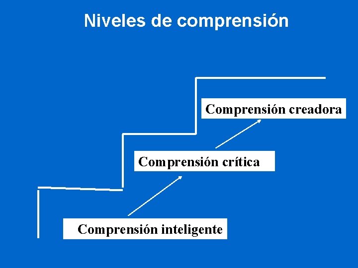 Niveles de comprensión Comprensión creadora Comprensión crítica Comprensión inteligente 