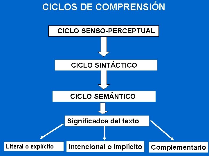 CICLOS DE COMPRENSIÓN CICLO SENSO-PERCEPTUAL CICLO SINTÁCTICO CICLO SEMÁNTICO Significados del texto Literal o