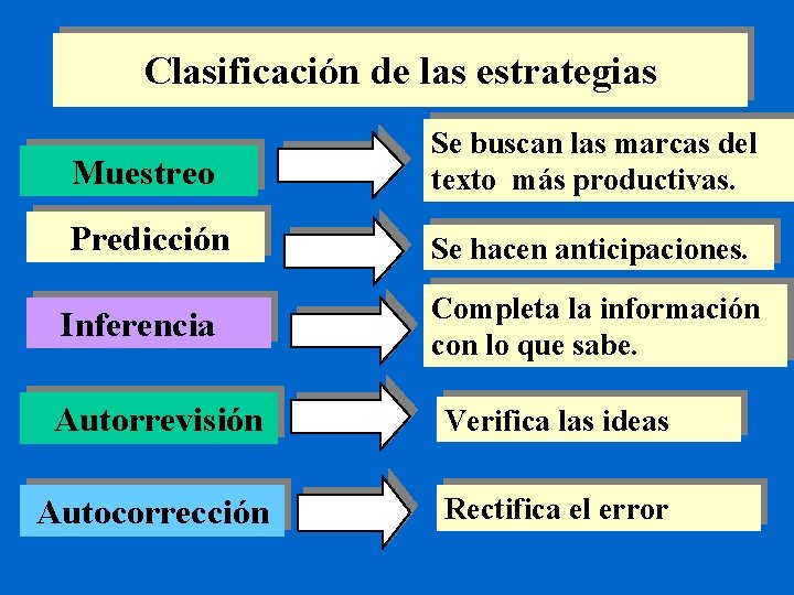 Clasificación de las estrategias Muestreo Se buscan las marcas del texto más productivas. Predicción