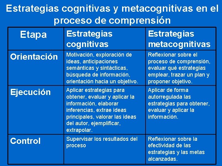 Estrategias cognitivas y metacognitivas en el proceso de comprensión Estrategias Etapa cognitivas metacognitivas Orientación