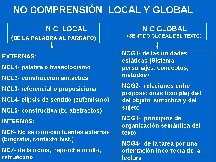 NO COMPRENSIÓN LOCAL Y GLOBAL N C LOCAL (DE LA PALABRA AL PÁRRAFO) EXTERNAS: