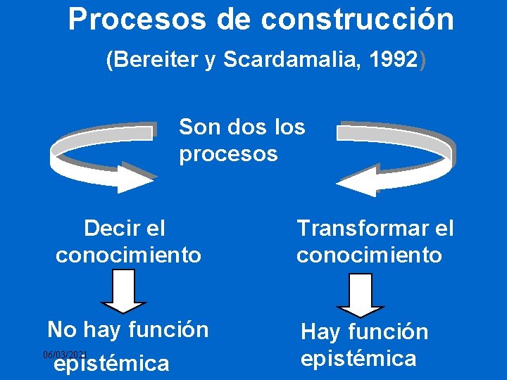 Procesos de construcción (Bereiter y Scardamalia, 1992) Son dos los procesos Decir el conocimiento
