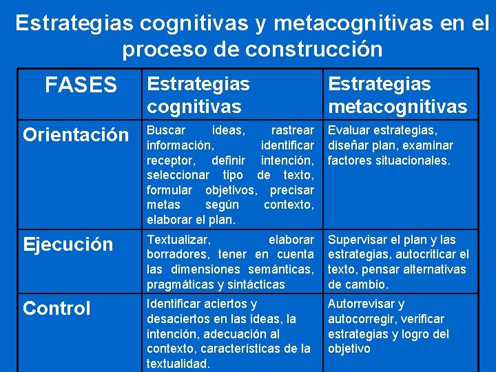 Estrategias cognitivas y metacognitivas en el proceso de construcción Estrategias cognitivas Estrategias metacognitivas Orientación