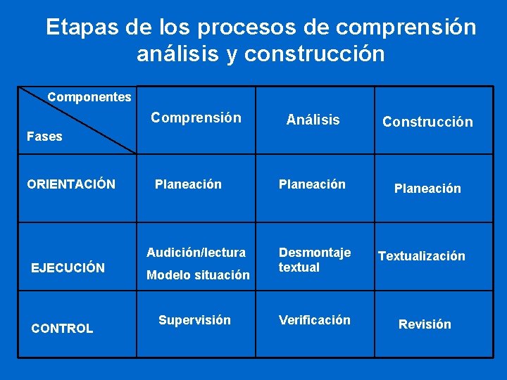 Etapas de los procesos de comprensión análisis y construcción. Componentes Comprensión Análisis Construcción Planeación
