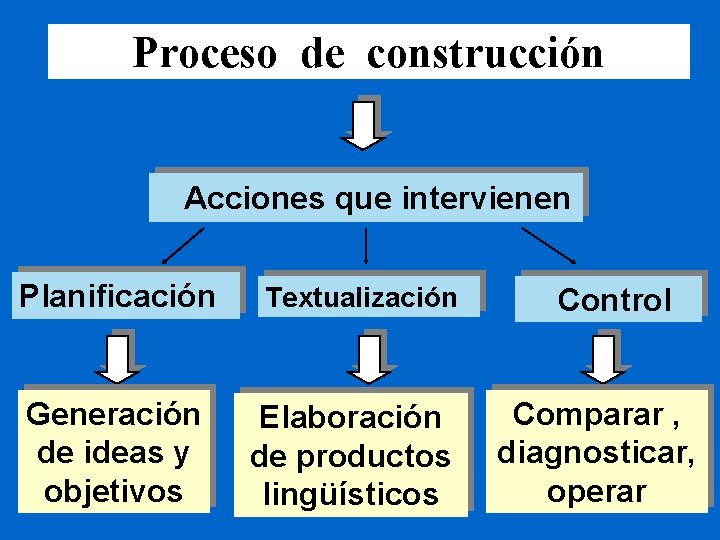 Proceso de construcción Acciones que intervienen Planificación Generación de ideas y objetivos Textualización Elaboración