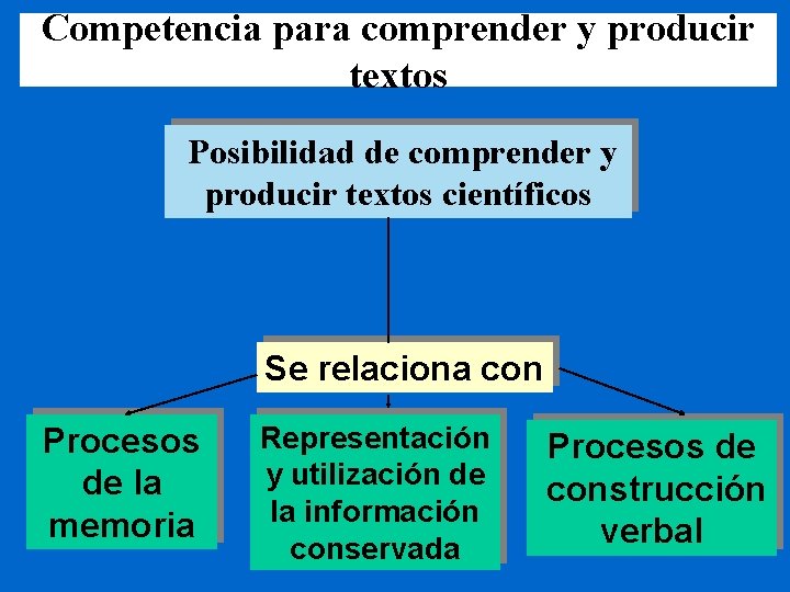 Competencia para comprender y producir textos Posibilidad de comprender y producir textos científicos Se