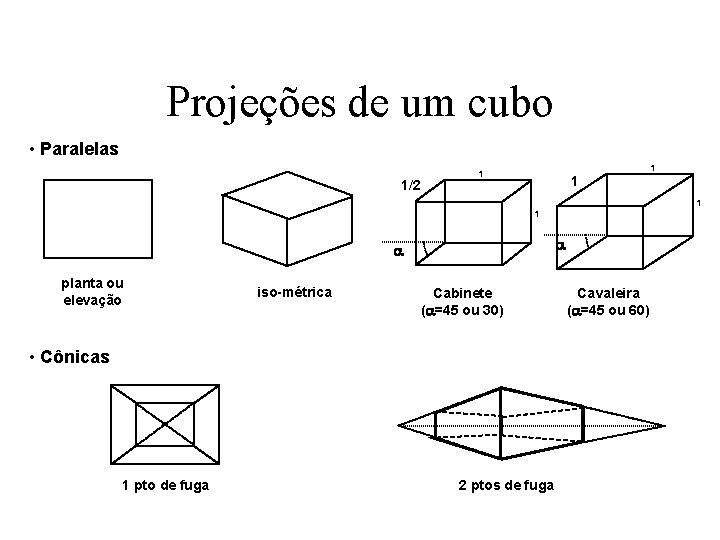 Projeções de um cubo • Paralelas 1/2 1 1 1 a a planta ou