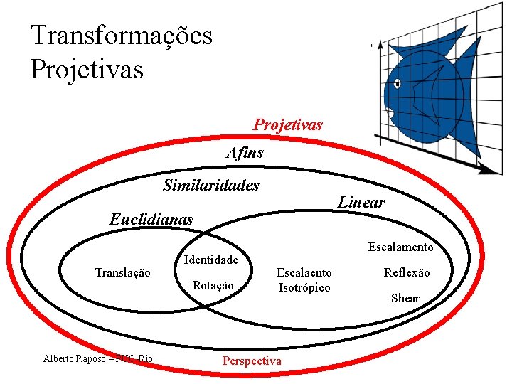 Transformações Projetivas Afins Similaridades Linear Euclidianas Translação Alberto Raposo – PUC-Rio Identidade Rotação Escalamento