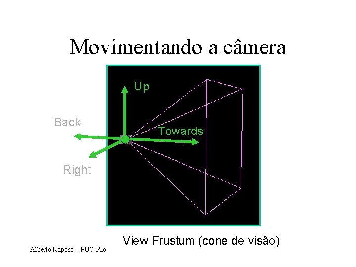 Movimentando a câmera Up Back Towards Right Alberto Raposo – PUC-Rio View Frustum (cone