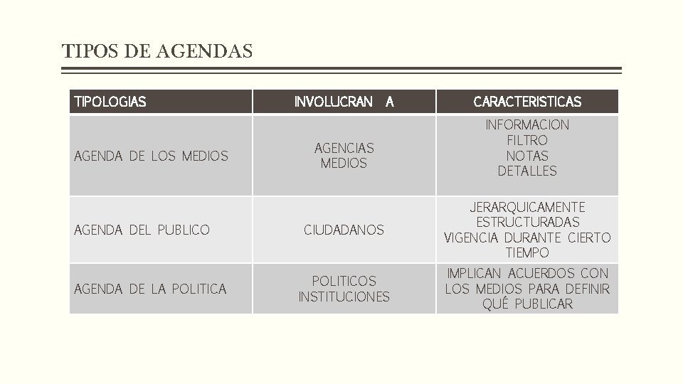 TIPOS DE AGENDAS TIPOLOGIAS AGENDA DE LOS MEDIOS AGENDA DEL PUBLICO AGENDA DE LA