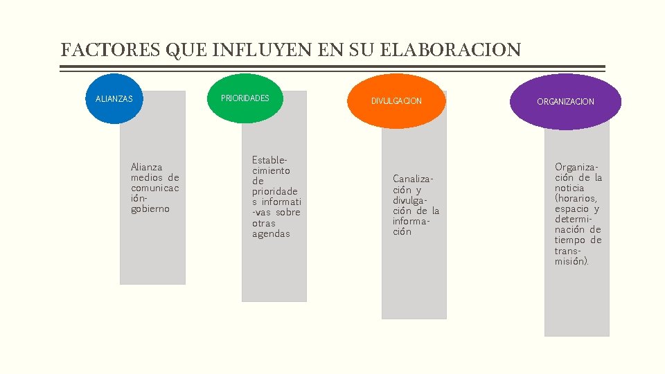 FACTORES QUE INFLUYEN EN SU ELABORACION ALIANZAS Alianza medios de comunicac ióngobierno PRIORIDADES Establecimiento