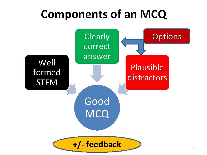 Components of an MCQ Well formed STEM Clearly correct answer Options Plausible distractors Good