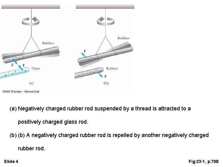 (a) Negatively charged rubber rod suspended by a thread is attracted to a positively