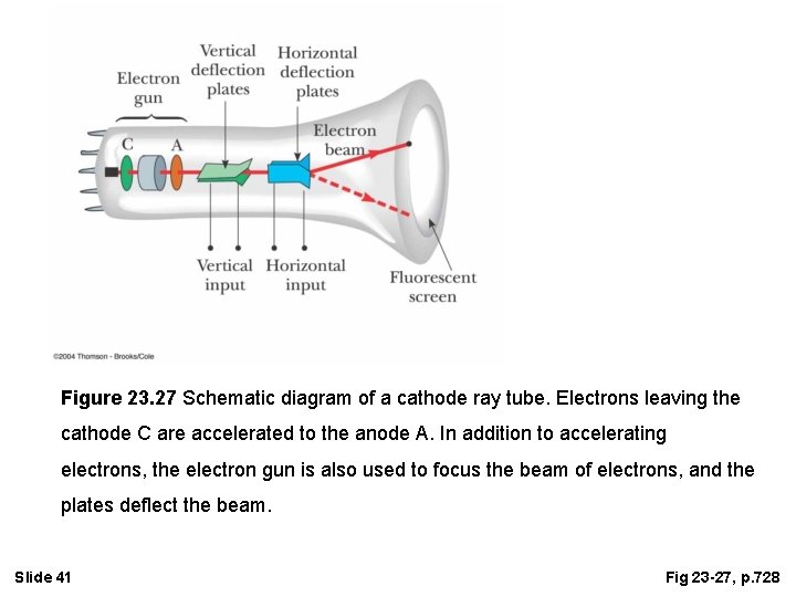 Figure 23. 27 Schematic diagram of a cathode ray tube. Electrons leaving the cathode