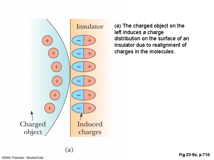 (a) The charged object on the left induces a charge distribution on the surface
